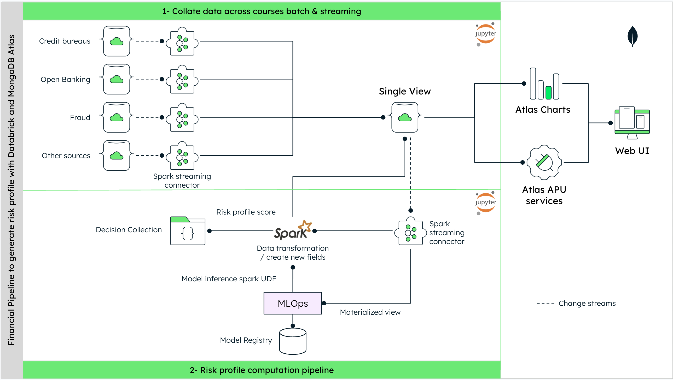 Architectural diagram of the data processing pipeline for credit scoring.